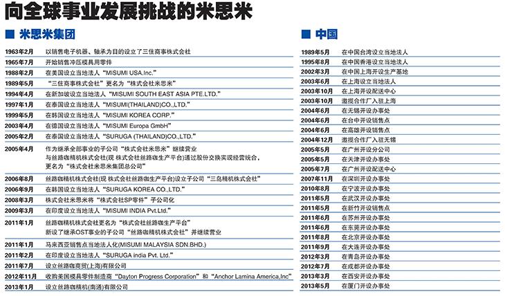 向全球視野發展挑戰的米思米
