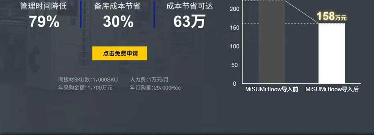 管理時間降低79%，備庫成本節(jié)省30% 成本節(jié)省可達(dá)63萬