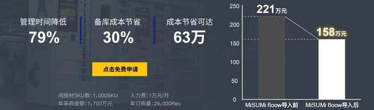 管理時間降低79%，備庫成本節省30% 成本節省可達63萬